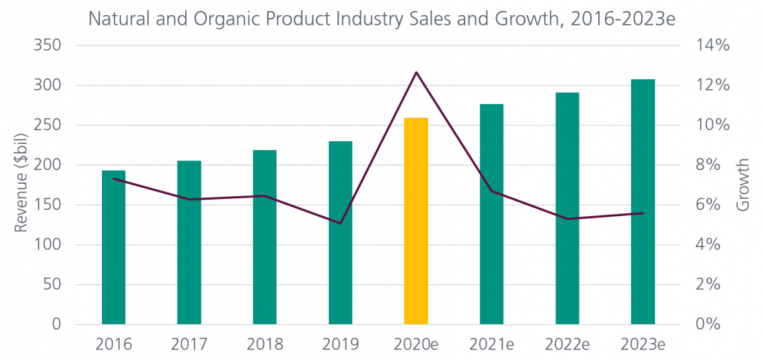 Chart displaying to growth of natural and organic product sales
