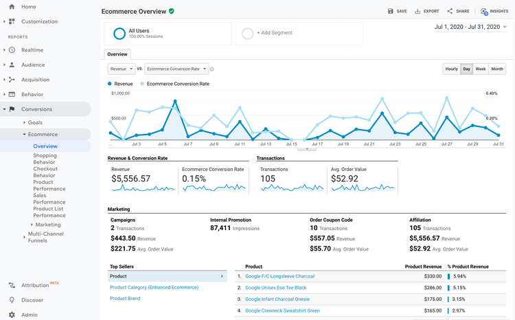 Screen shot of Google Analytics to improve your Shopify SEO game