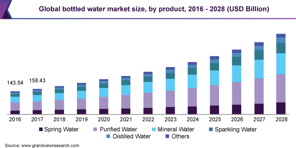 Global bottled water market by size 2016 to 2028