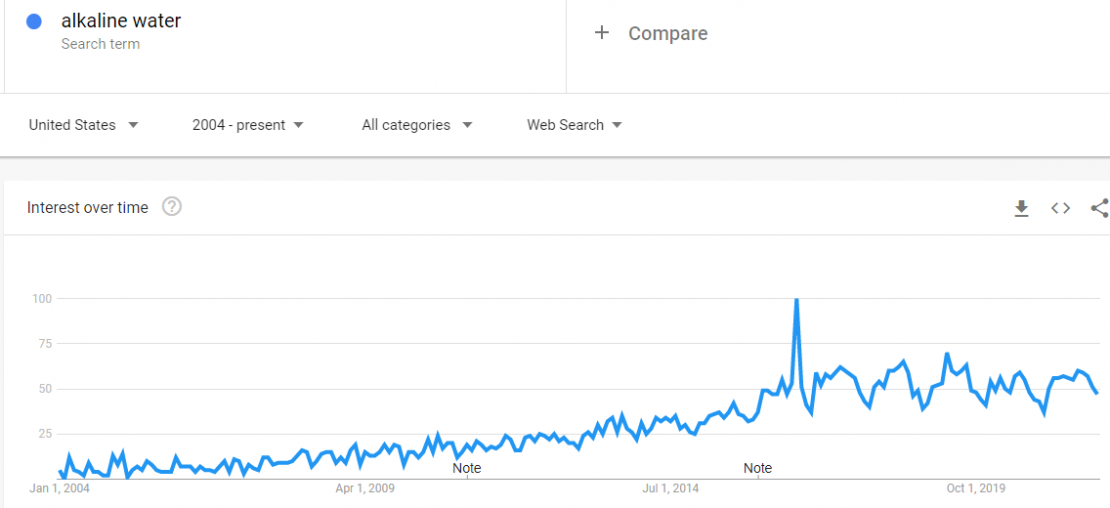 Search interest for alkaline water