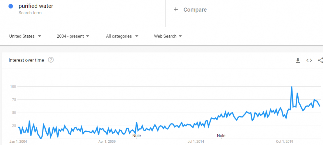 Search interest for purified water