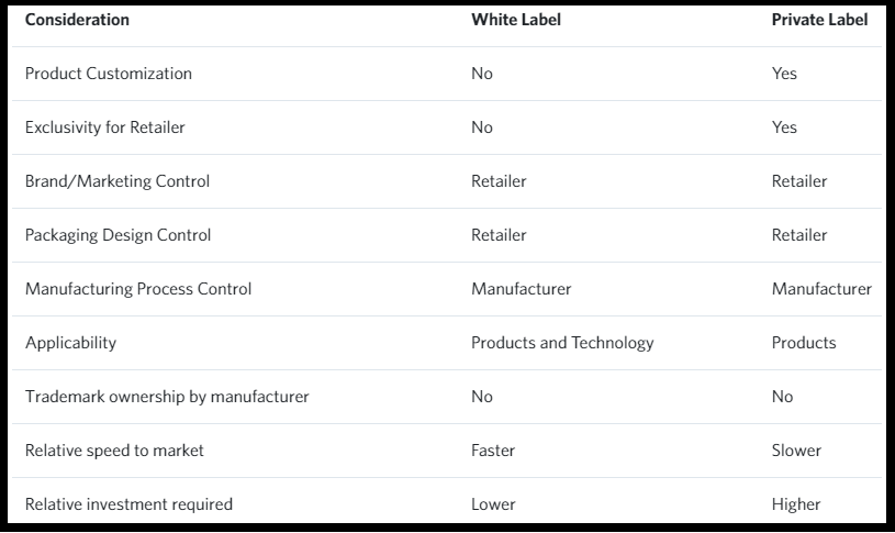 Private Label vs. White Label Dropshipping: Which Is Better ...